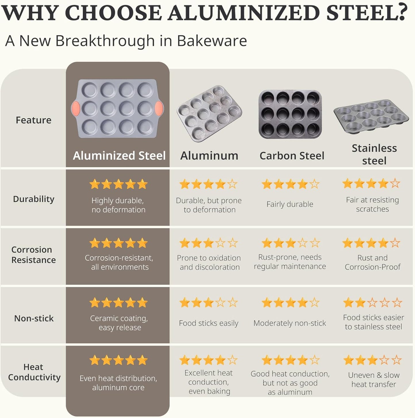 BRONYPRO Ceramic Muffin Pan, 12-Cup Nonstick Aluminized Steel Cupcake Pans, Healthy Non-Toxic Ceramic Coating Muffin tin, 2 Pack Cup Cake Pans for Baking Coral